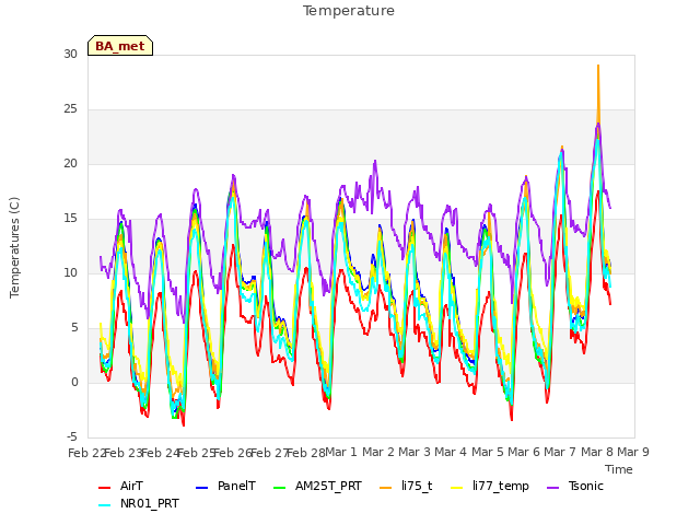 plot of Temperature