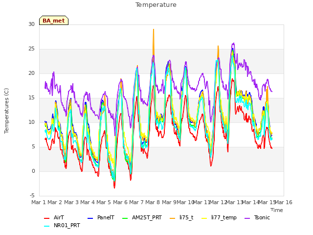 plot of Temperature