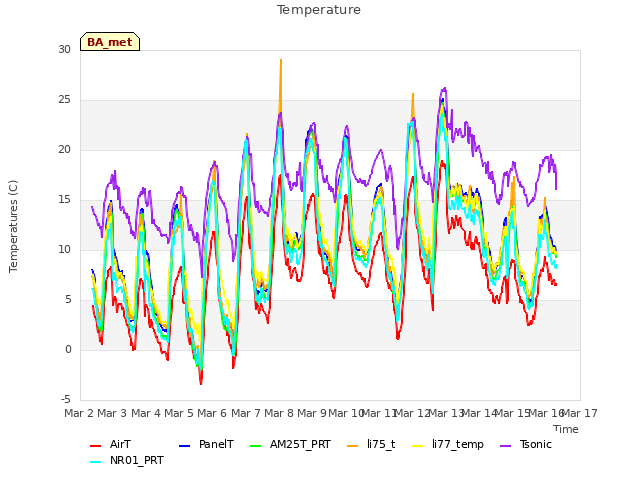 plot of Temperature