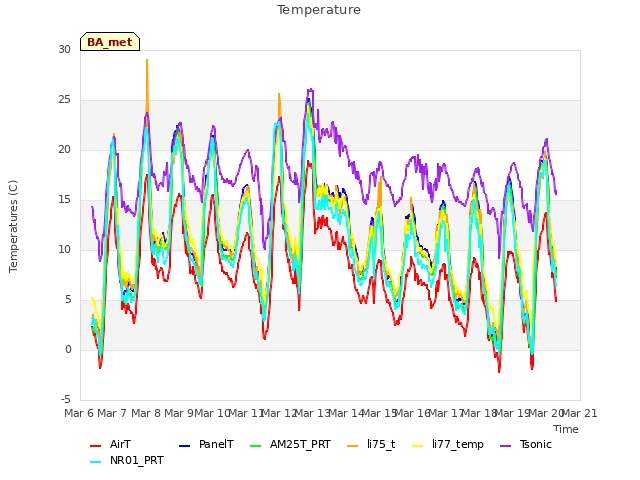 plot of Temperature