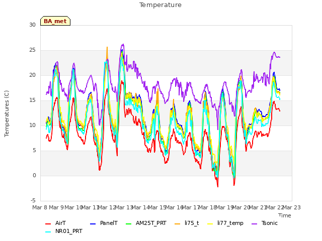 plot of Temperature