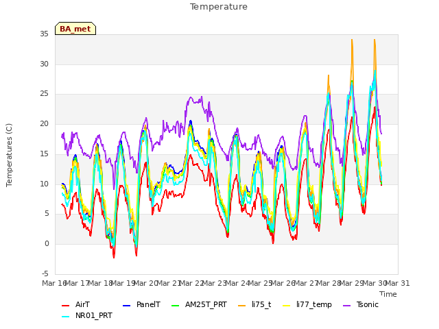 plot of Temperature