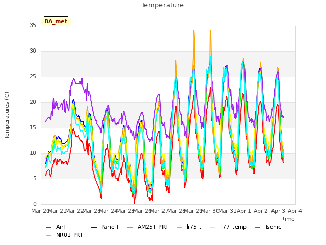 plot of Temperature