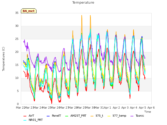 plot of Temperature