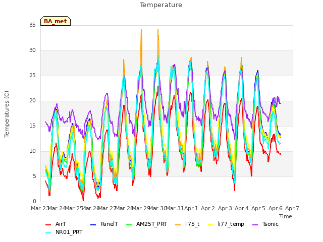 plot of Temperature