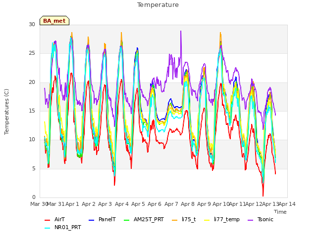 plot of Temperature