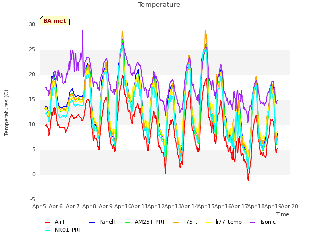 plot of Temperature