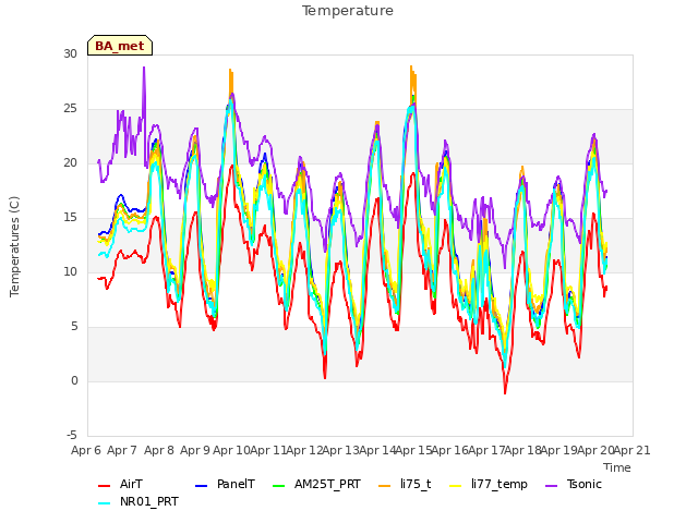 plot of Temperature