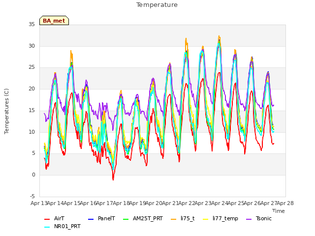 plot of Temperature