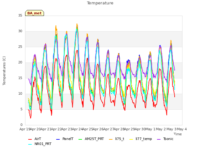 plot of Temperature