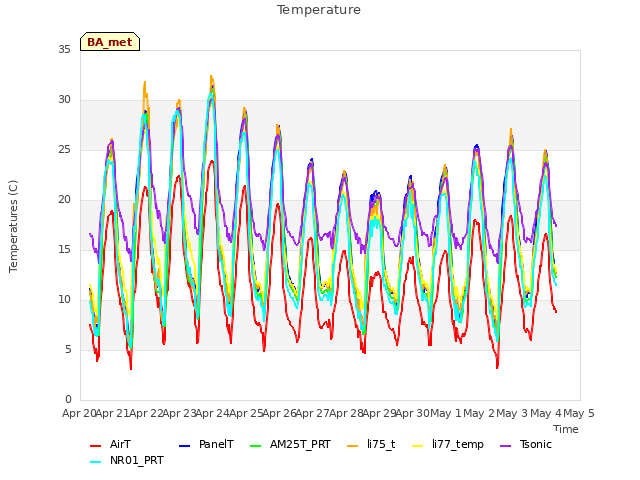 plot of Temperature