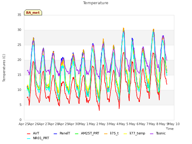 plot of Temperature