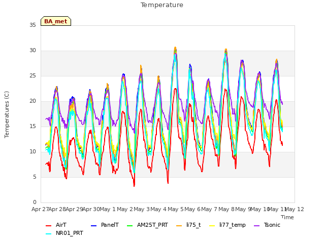 plot of Temperature