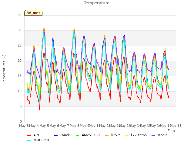 plot of Temperature