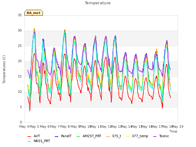 plot of Temperature