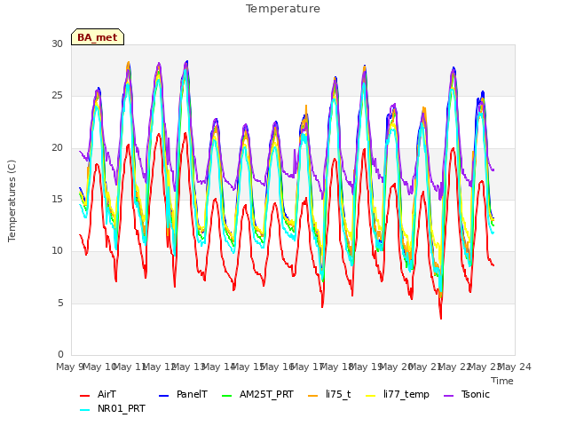 plot of Temperature