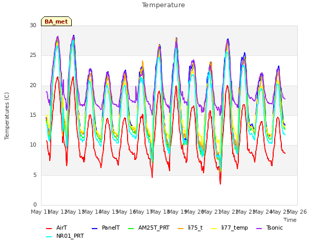 plot of Temperature