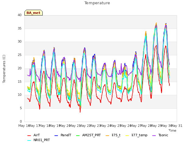 plot of Temperature