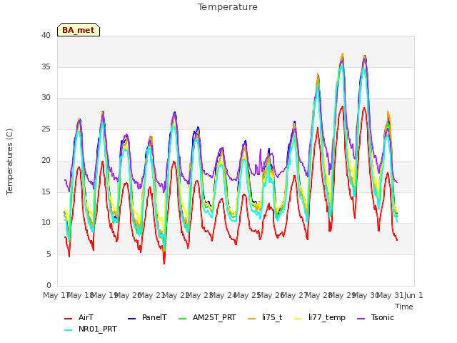 plot of Temperature