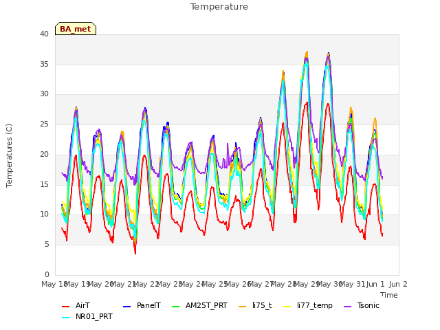 plot of Temperature