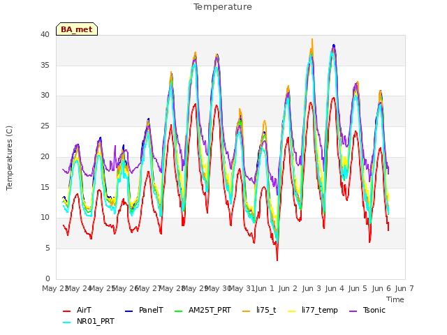 plot of Temperature