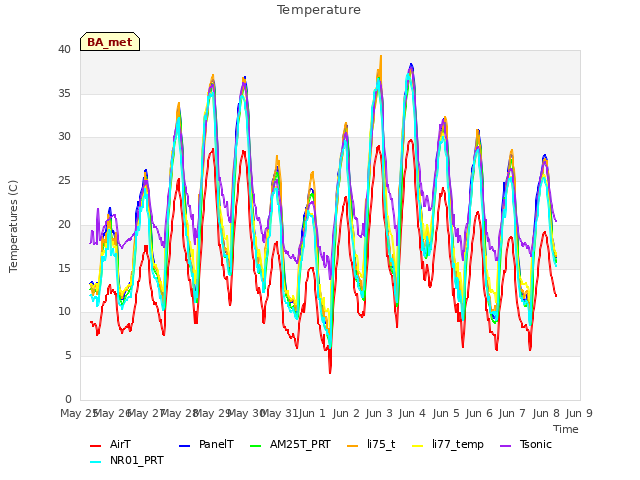 plot of Temperature