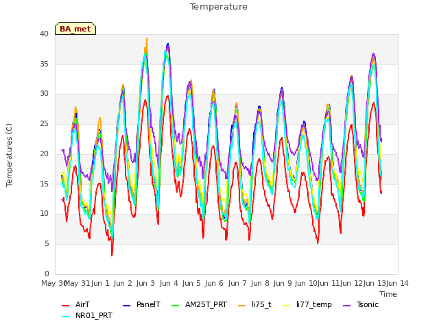 plot of Temperature