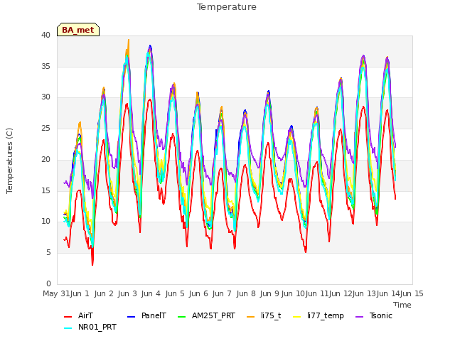 plot of Temperature