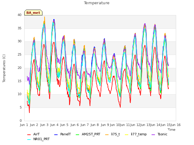 plot of Temperature