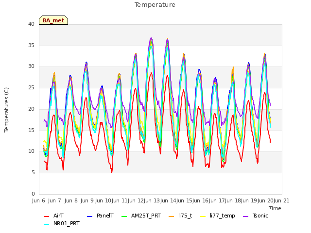 plot of Temperature