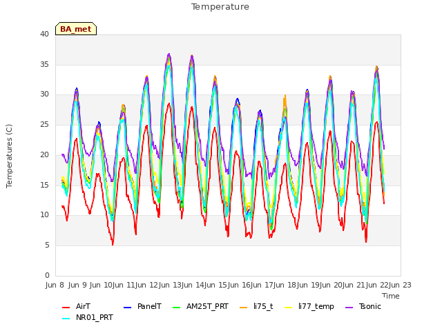 plot of Temperature