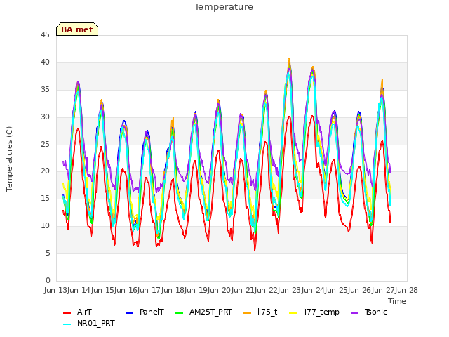 plot of Temperature