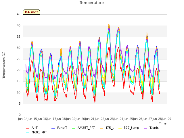 plot of Temperature