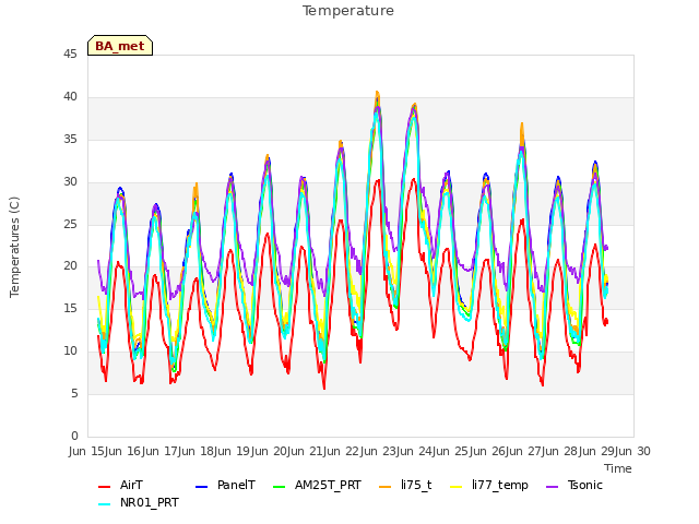 plot of Temperature