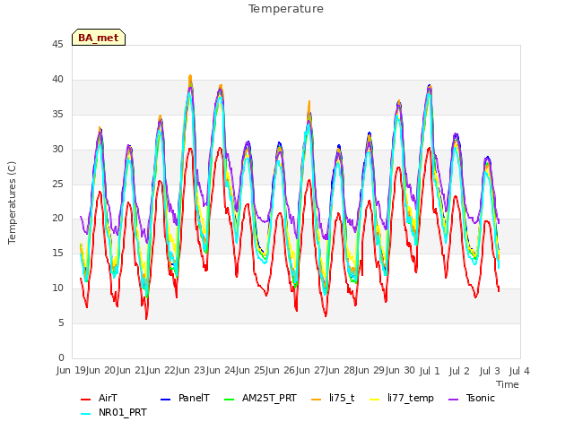 plot of Temperature