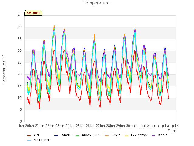 plot of Temperature