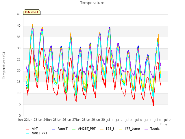 plot of Temperature