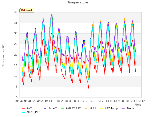 plot of Temperature