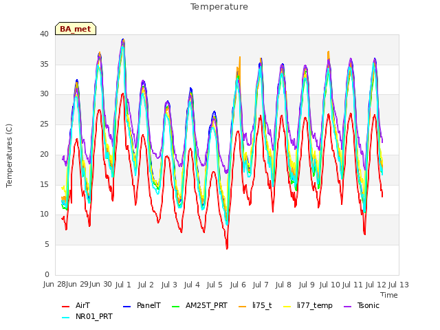 plot of Temperature