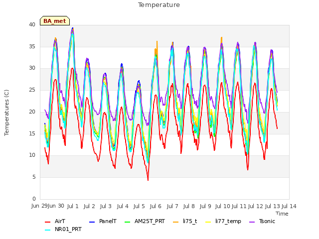 plot of Temperature