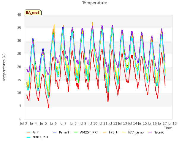 plot of Temperature