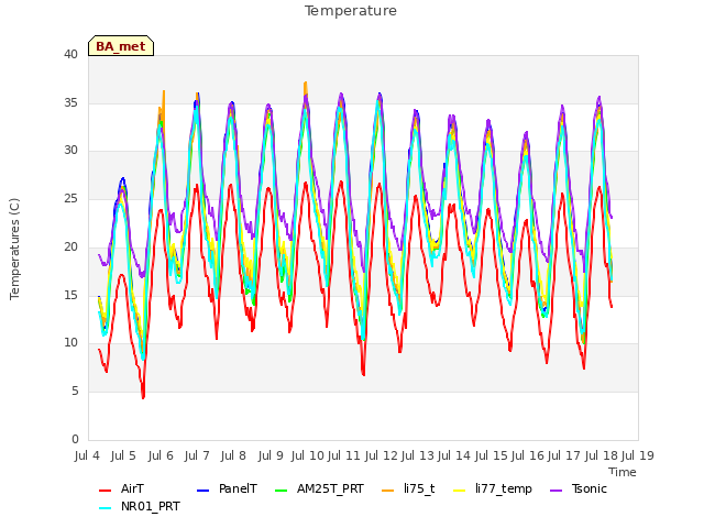 plot of Temperature