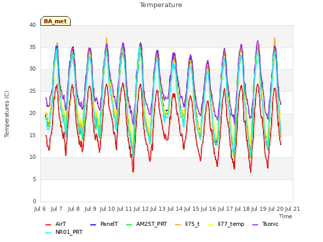 plot of Temperature