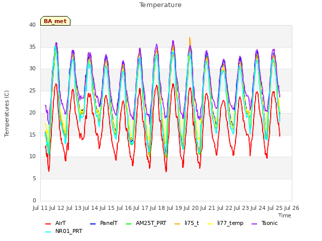 plot of Temperature