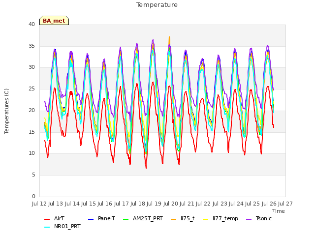 plot of Temperature