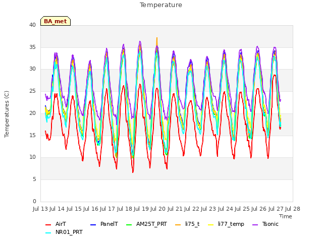 plot of Temperature