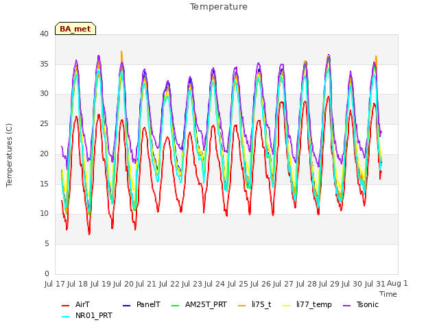 plot of Temperature