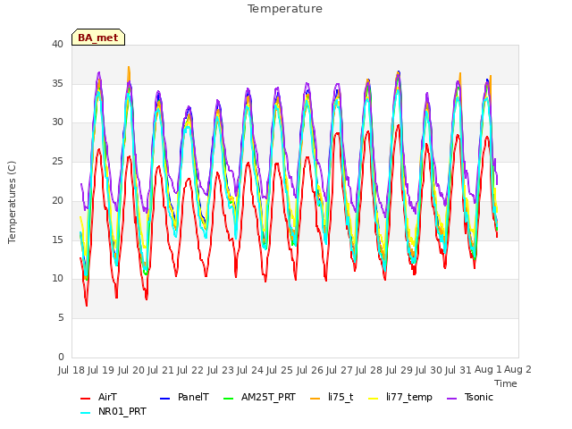 plot of Temperature