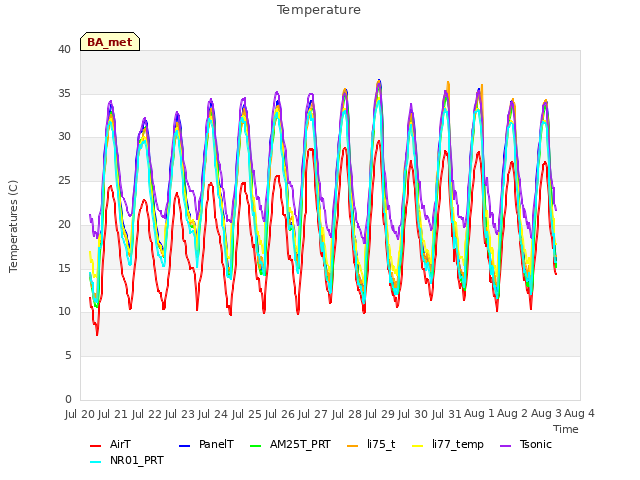 plot of Temperature