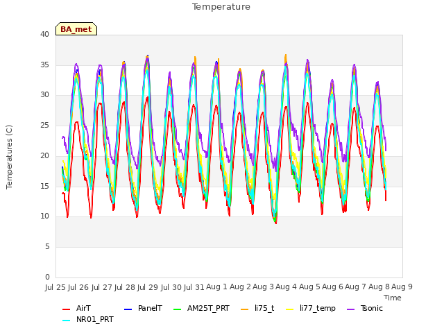 plot of Temperature